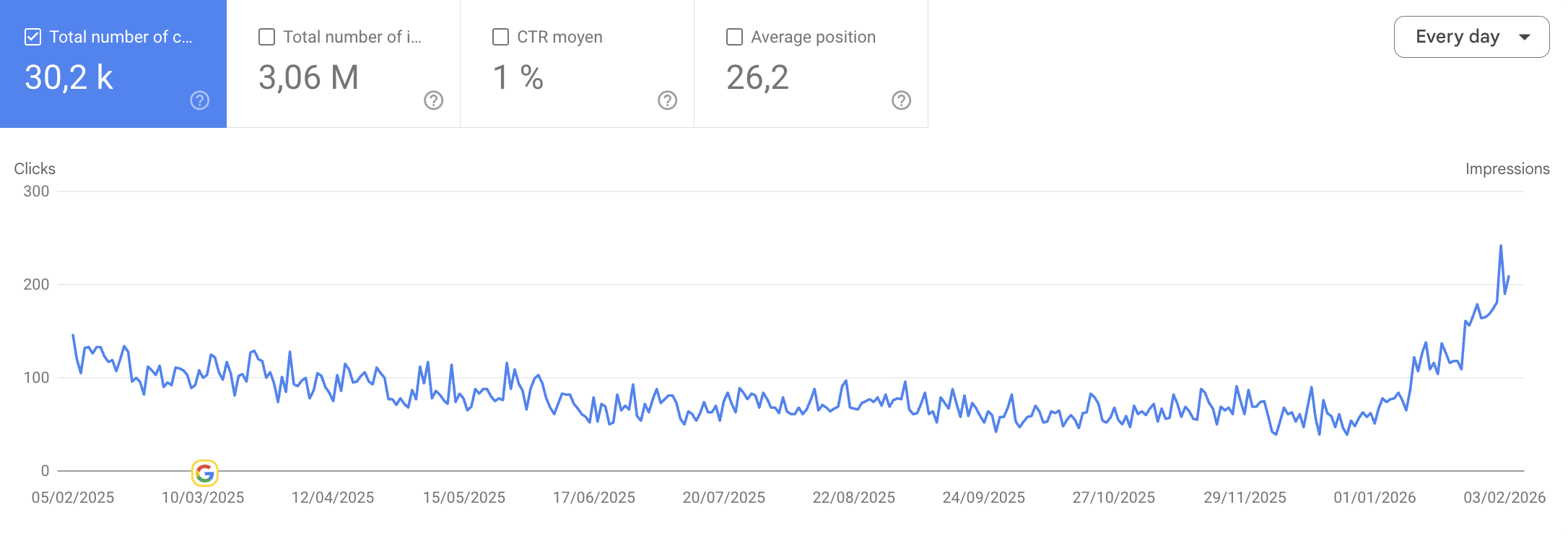 Google Search Console performance dashboard showing organic traffic growth